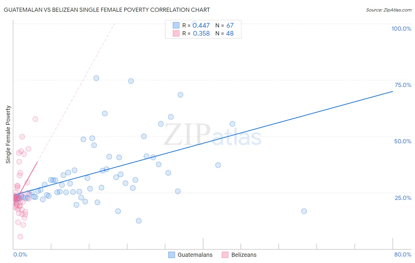 Guatemalan vs Belizean Single Female Poverty