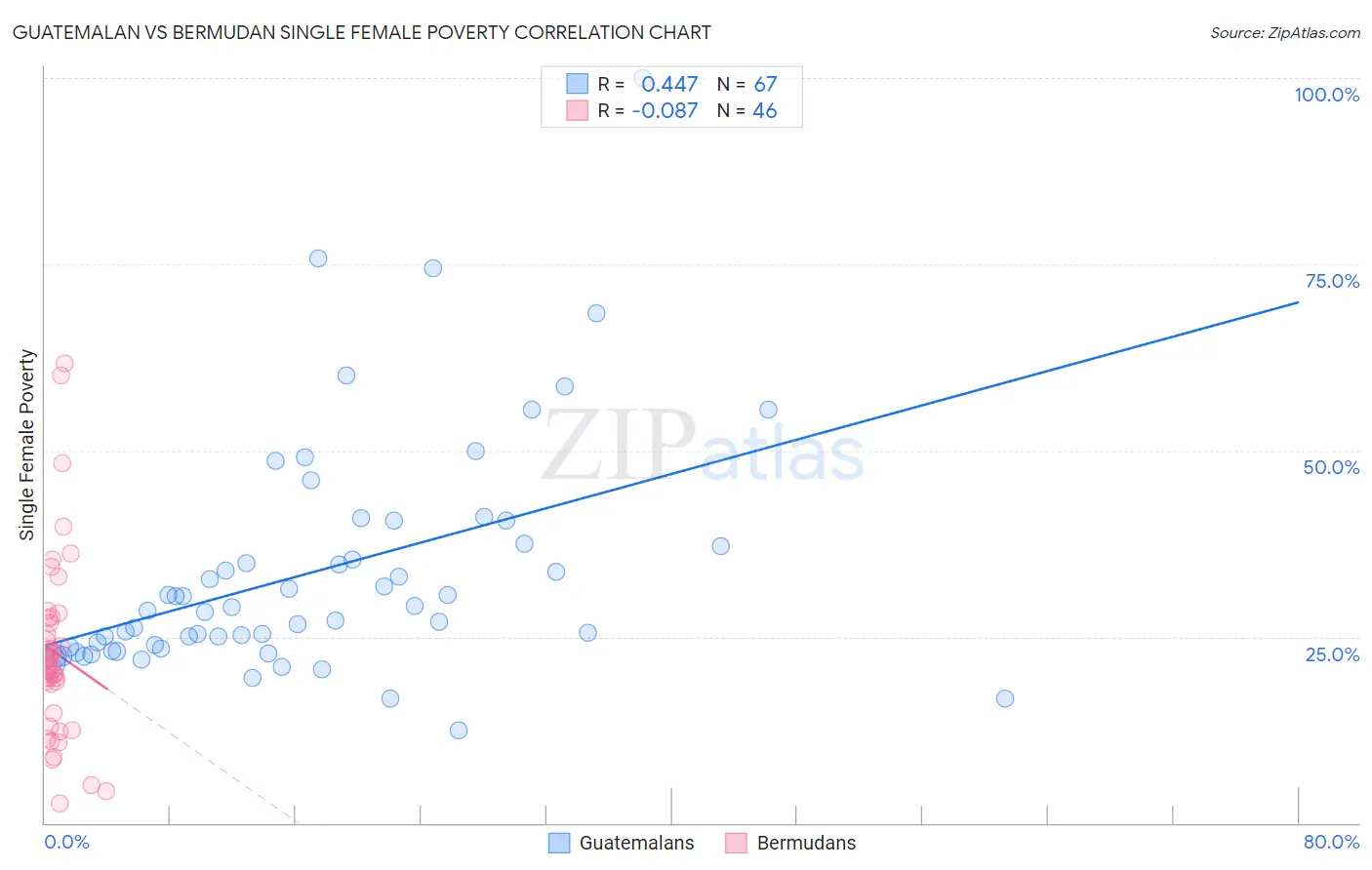 Guatemalan vs Bermudan Single Female Poverty