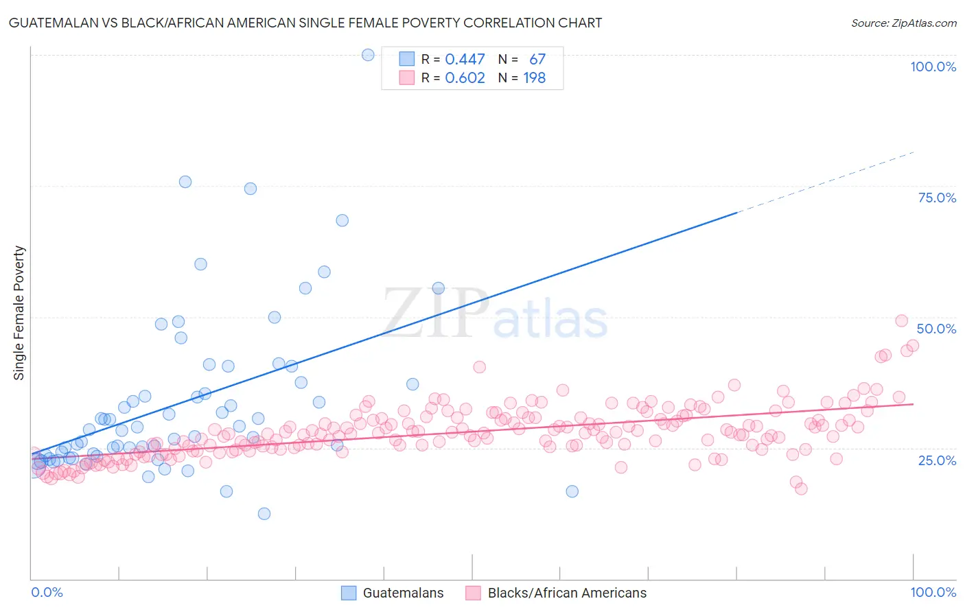 Guatemalan vs Black/African American Single Female Poverty