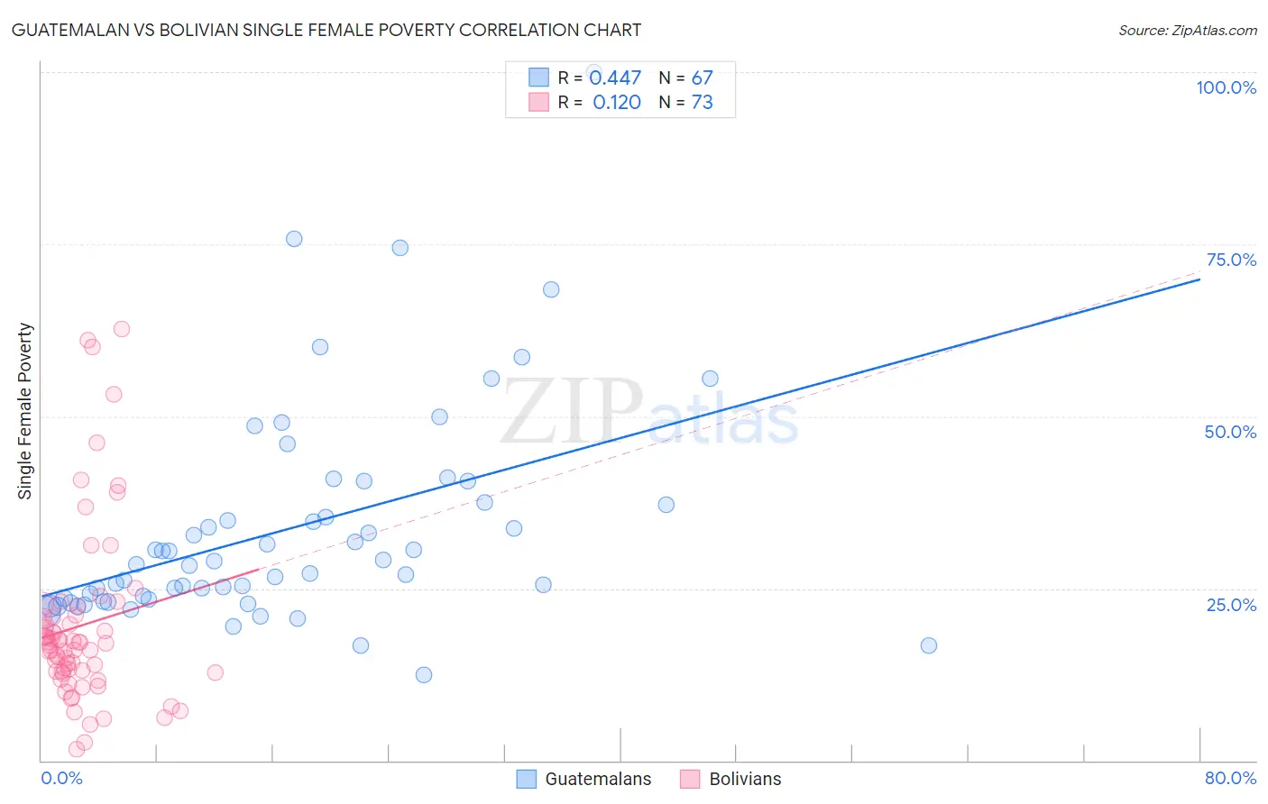 Guatemalan vs Bolivian Single Female Poverty