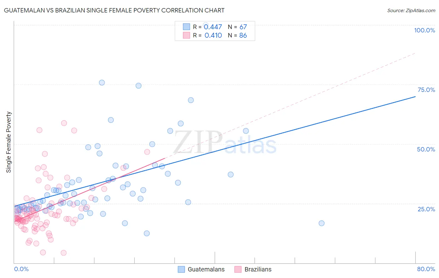 Guatemalan vs Brazilian Single Female Poverty