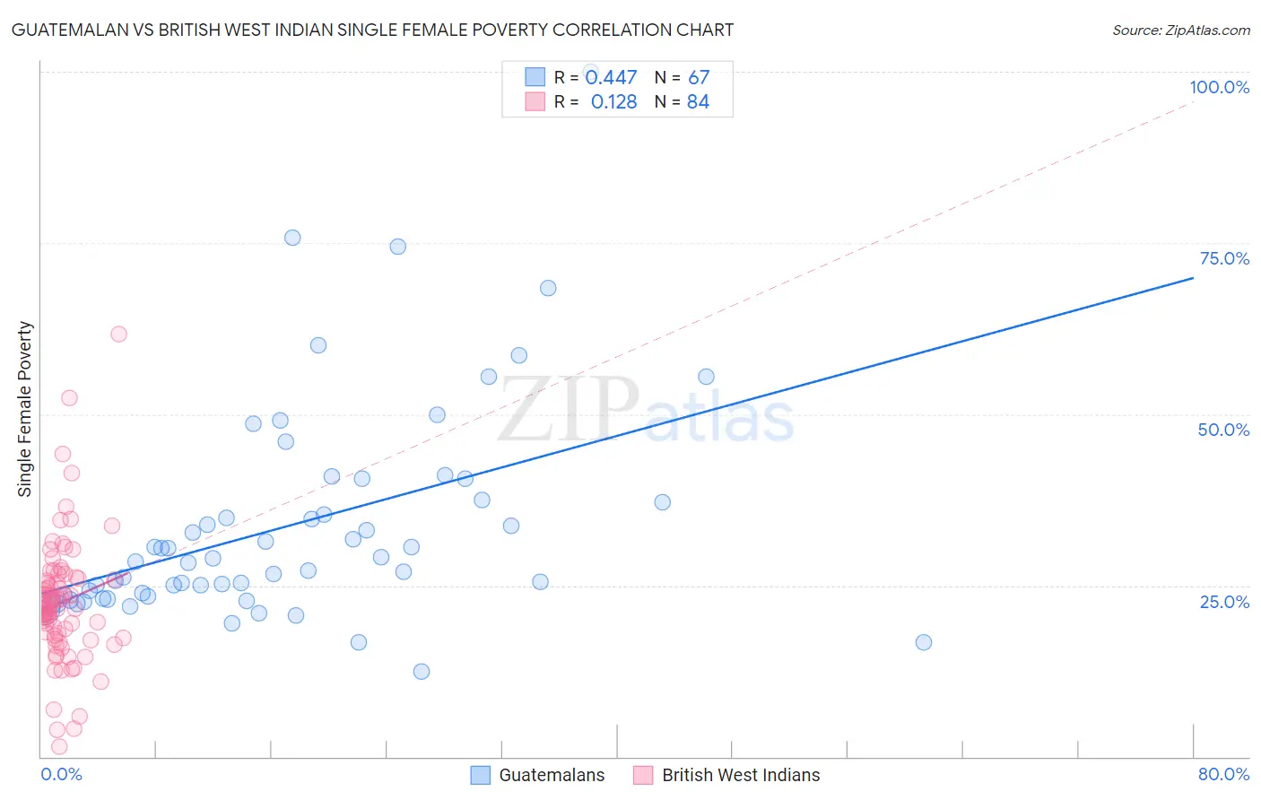 Guatemalan vs British West Indian Single Female Poverty