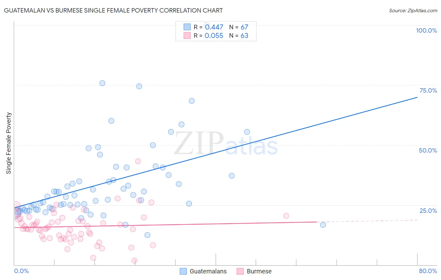 Guatemalan vs Burmese Single Female Poverty