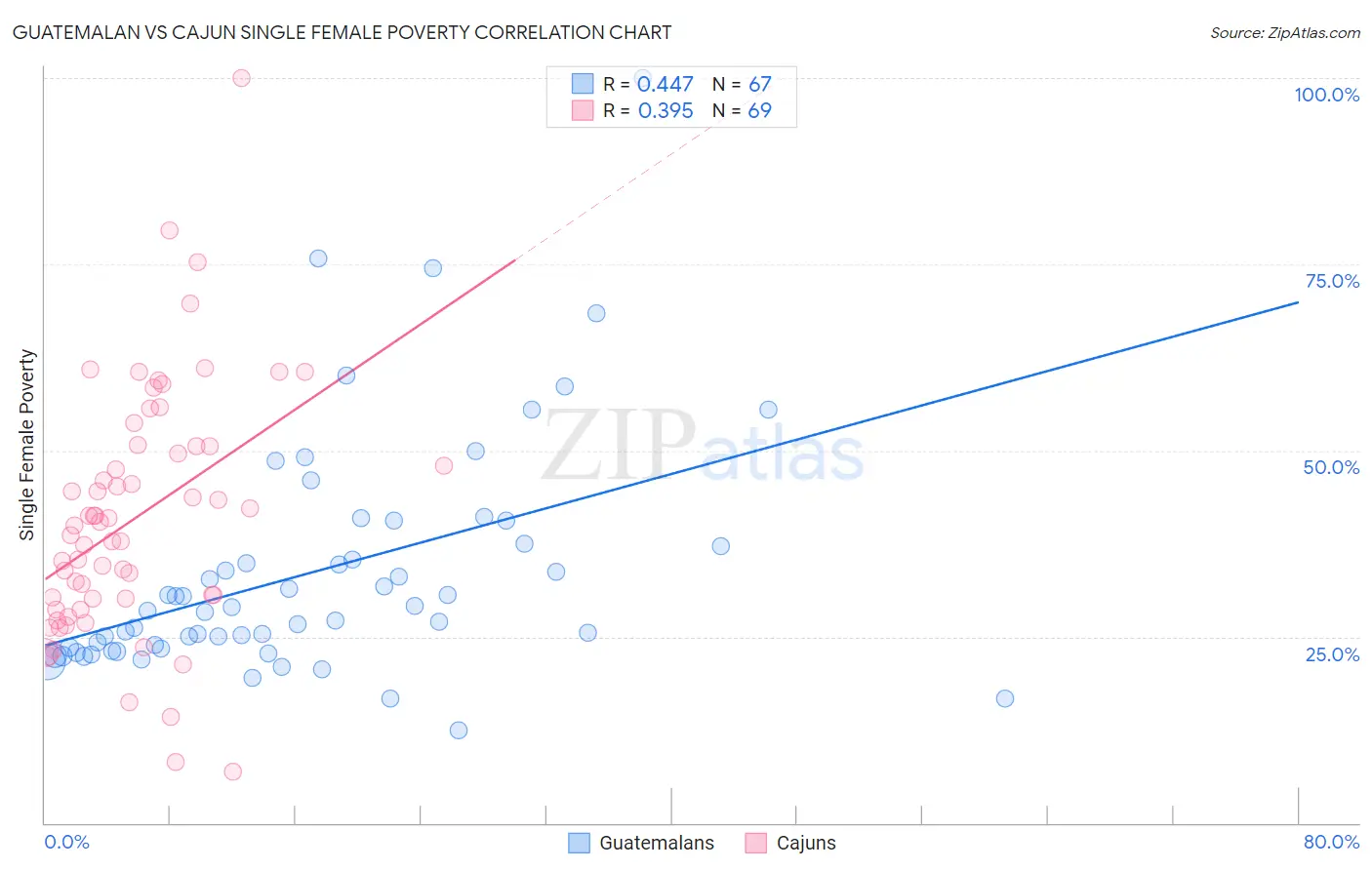 Guatemalan vs Cajun Single Female Poverty