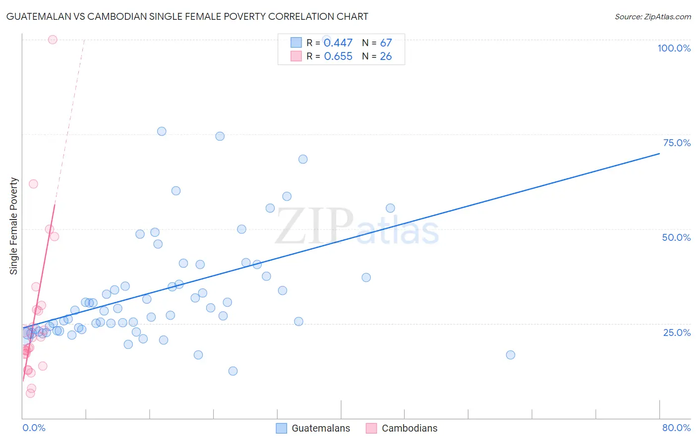 Guatemalan vs Cambodian Single Female Poverty