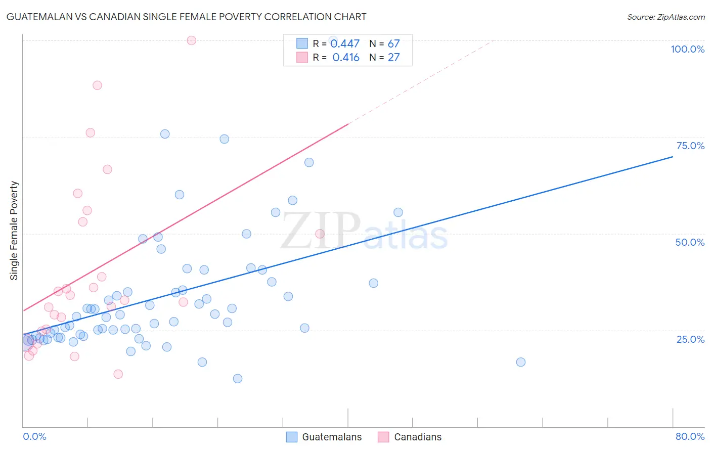 Guatemalan vs Canadian Single Female Poverty