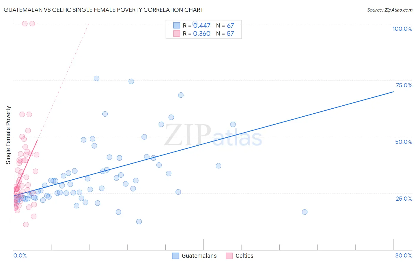 Guatemalan vs Celtic Single Female Poverty