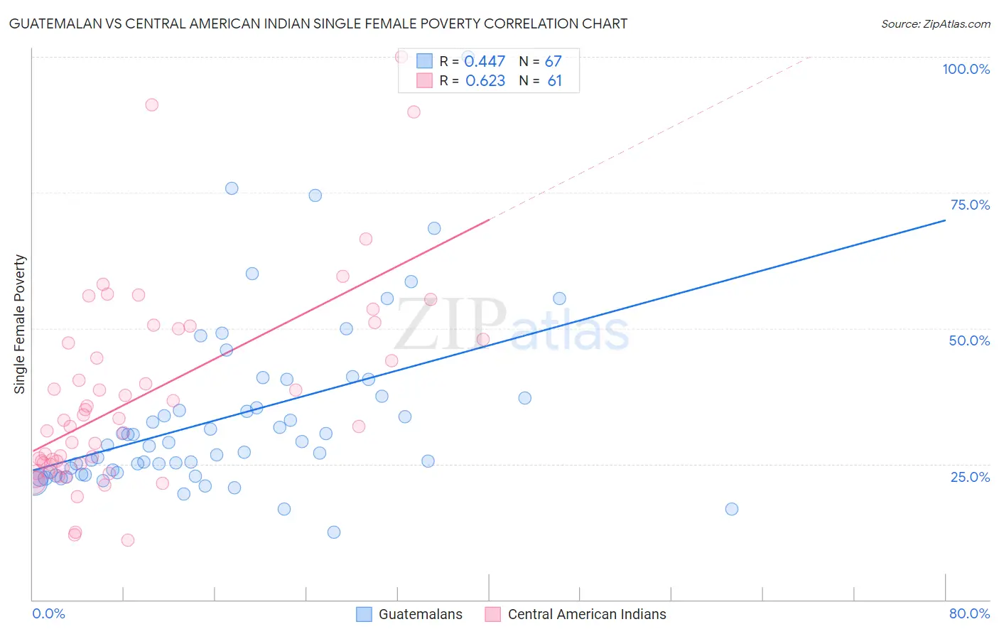 Guatemalan vs Central American Indian Single Female Poverty