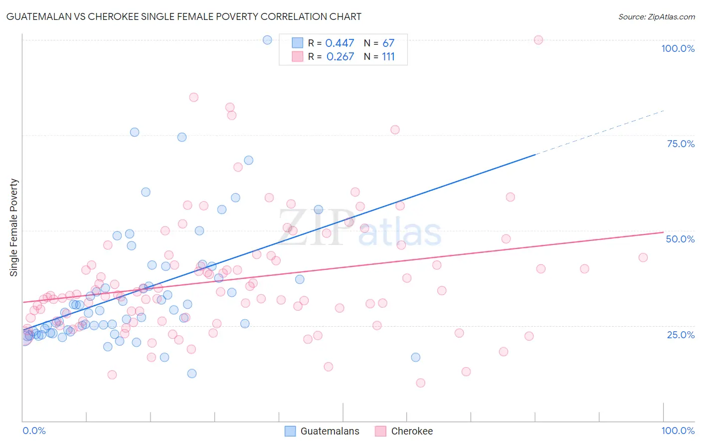 Guatemalan vs Cherokee Single Female Poverty