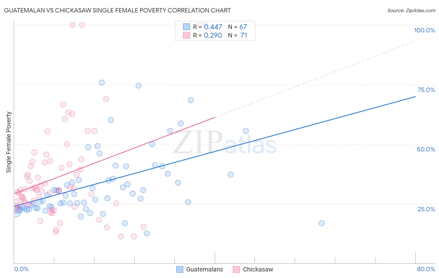 Guatemalan vs Chickasaw Single Female Poverty