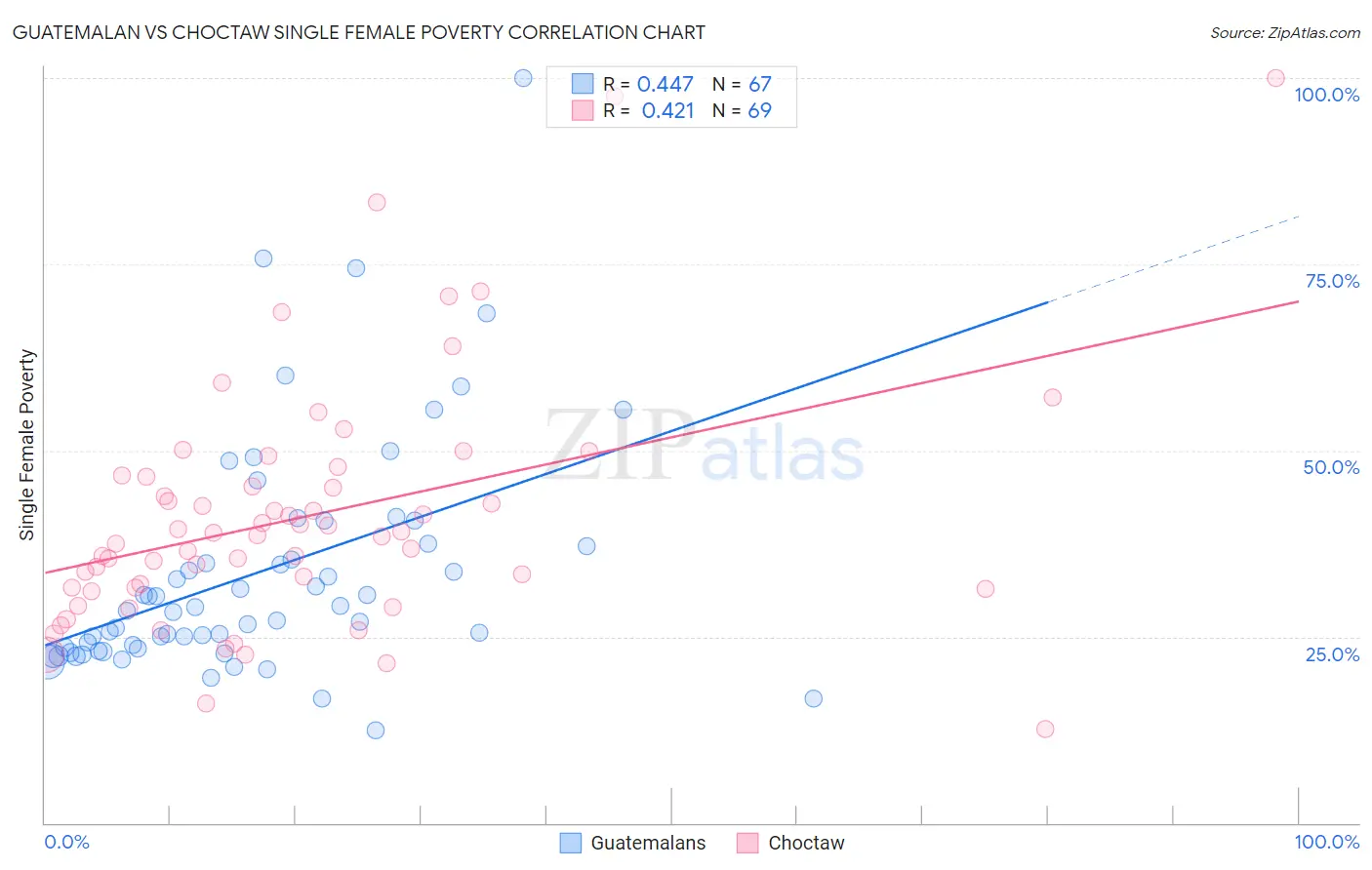 Guatemalan vs Choctaw Single Female Poverty