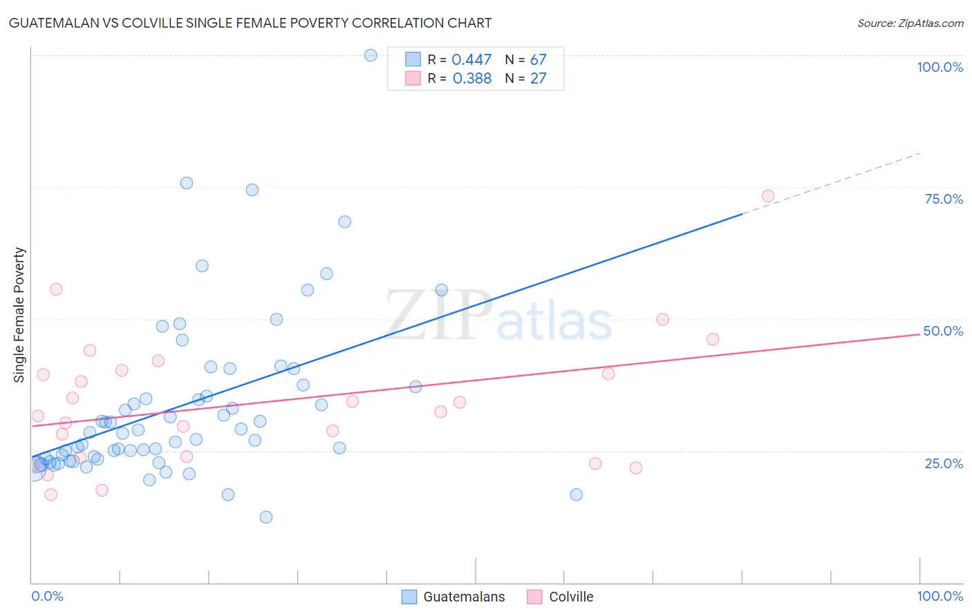 Guatemalan vs Colville Single Female Poverty