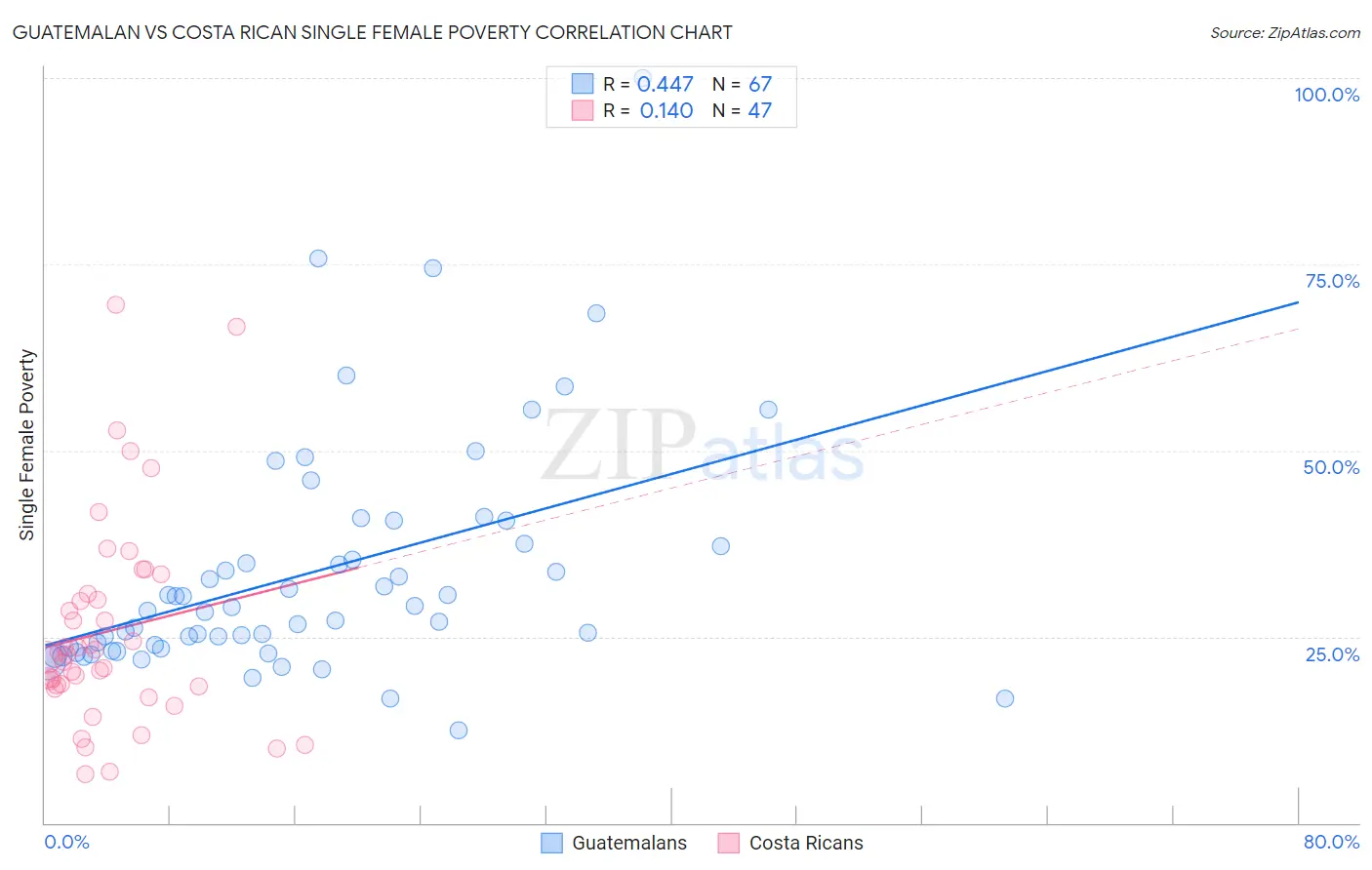 Guatemalan vs Costa Rican Single Female Poverty