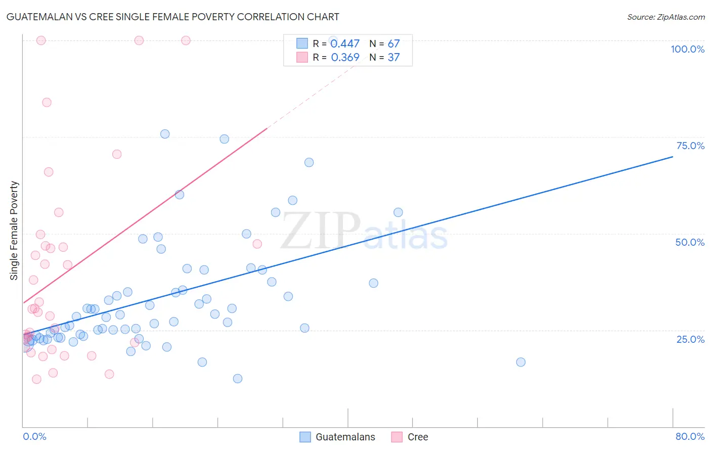 Guatemalan vs Cree Single Female Poverty