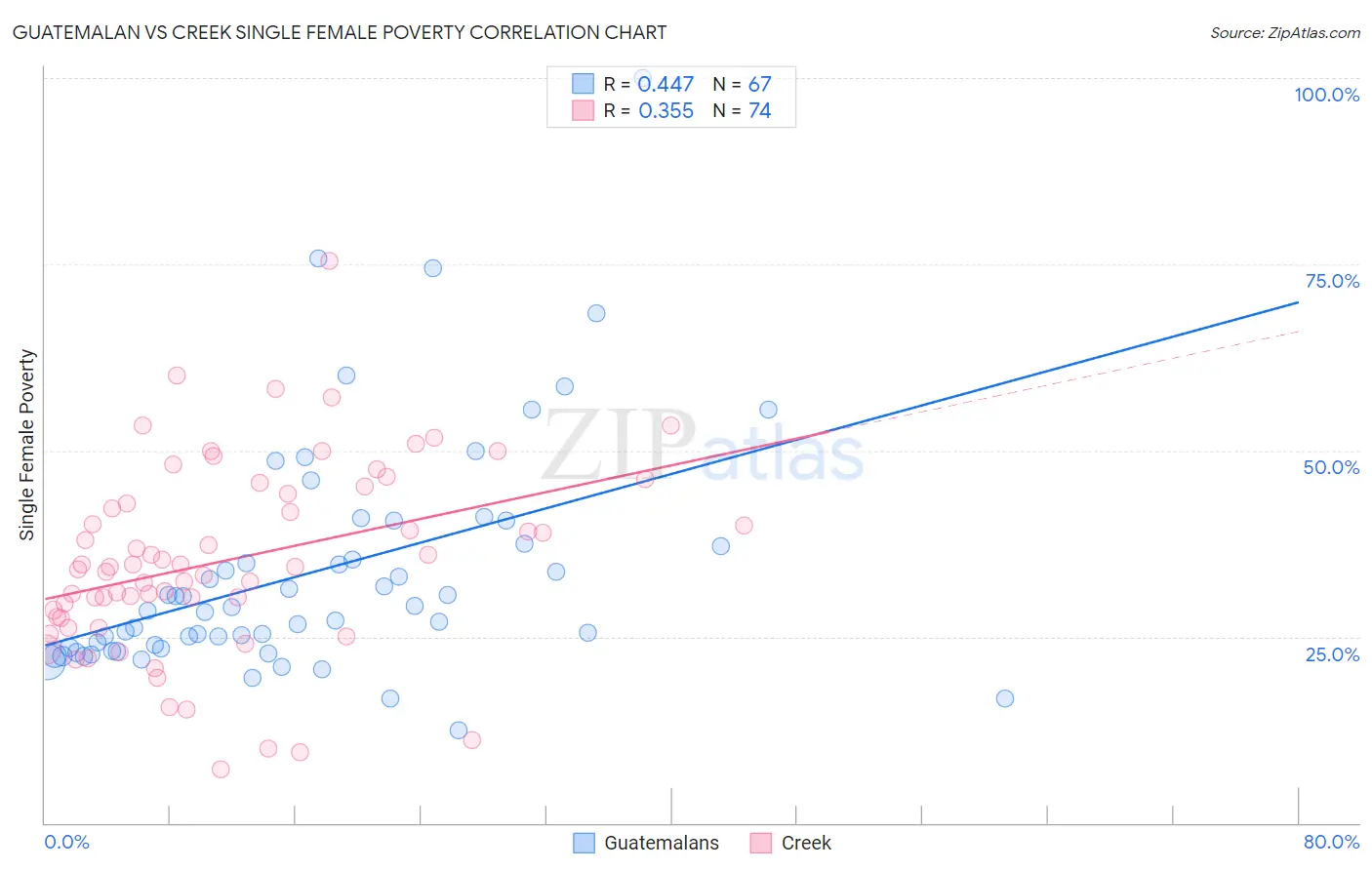 Guatemalan vs Creek Single Female Poverty