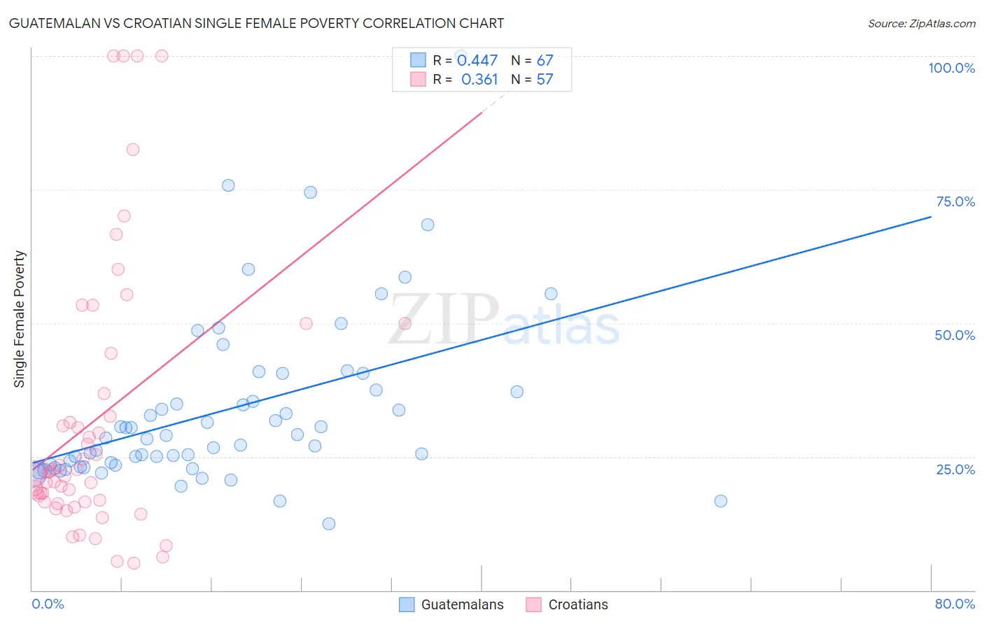 Guatemalan vs Croatian Single Female Poverty