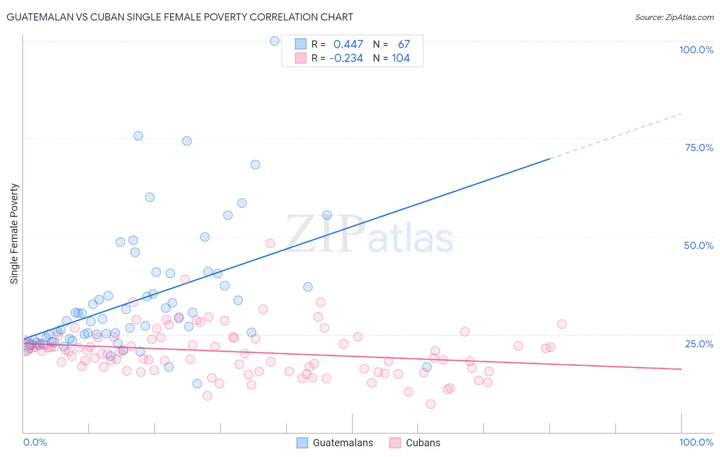 Guatemalan vs Cuban Single Female Poverty