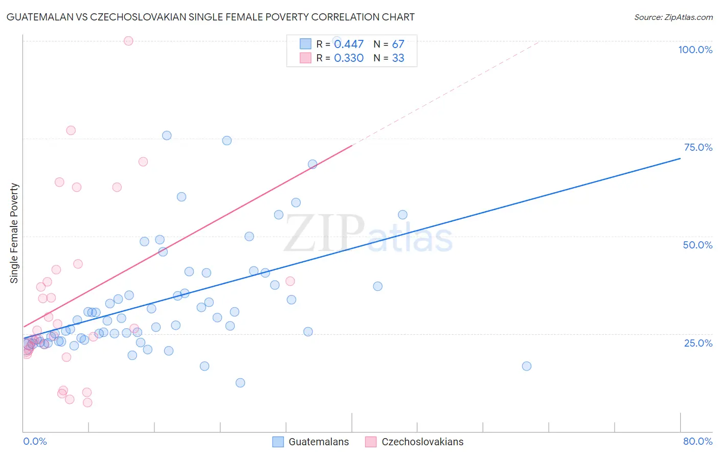 Guatemalan vs Czechoslovakian Single Female Poverty