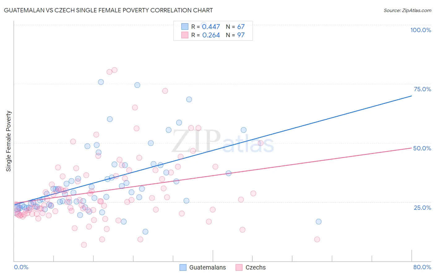 Guatemalan vs Czech Single Female Poverty