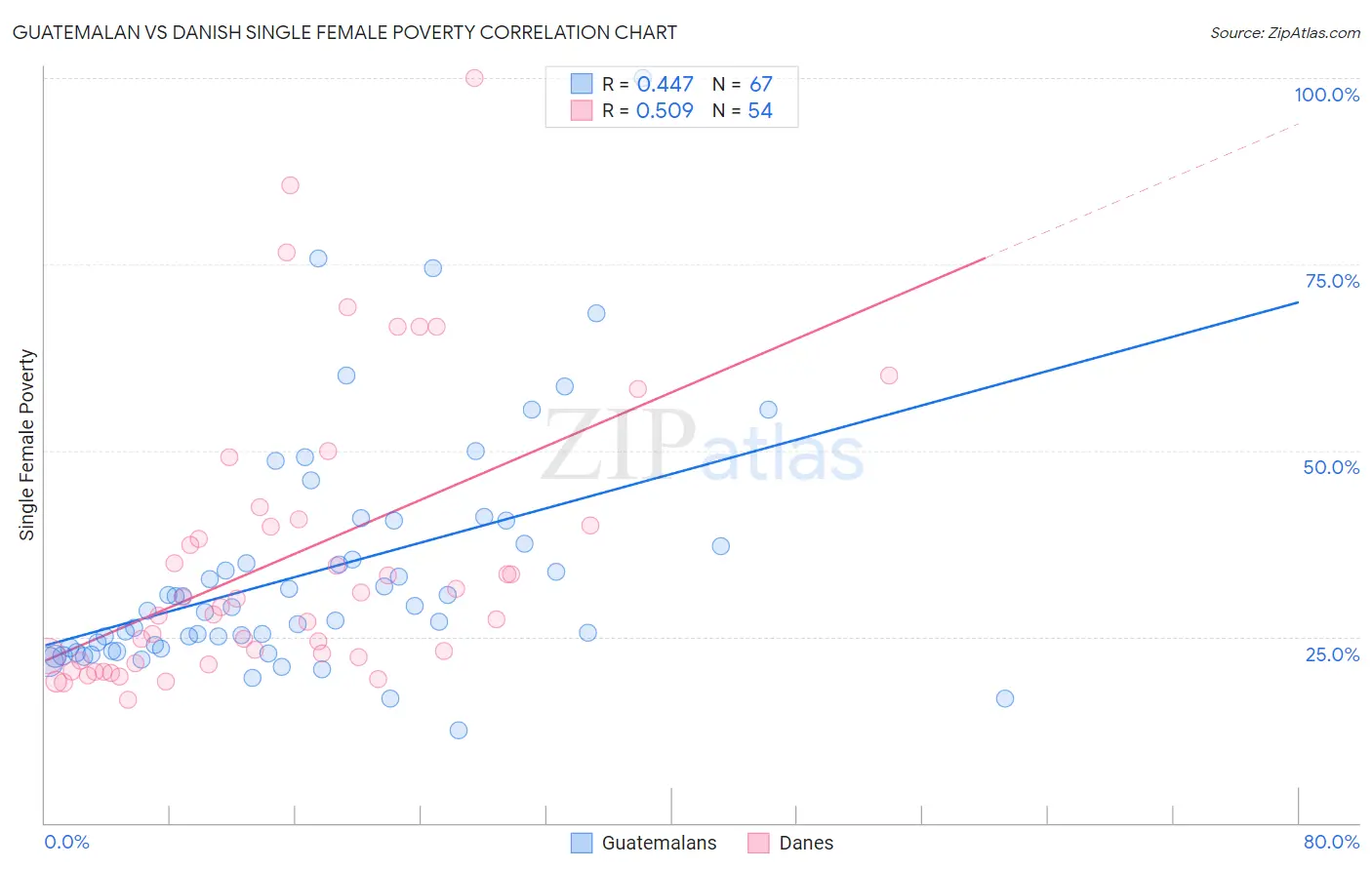 Guatemalan vs Danish Single Female Poverty