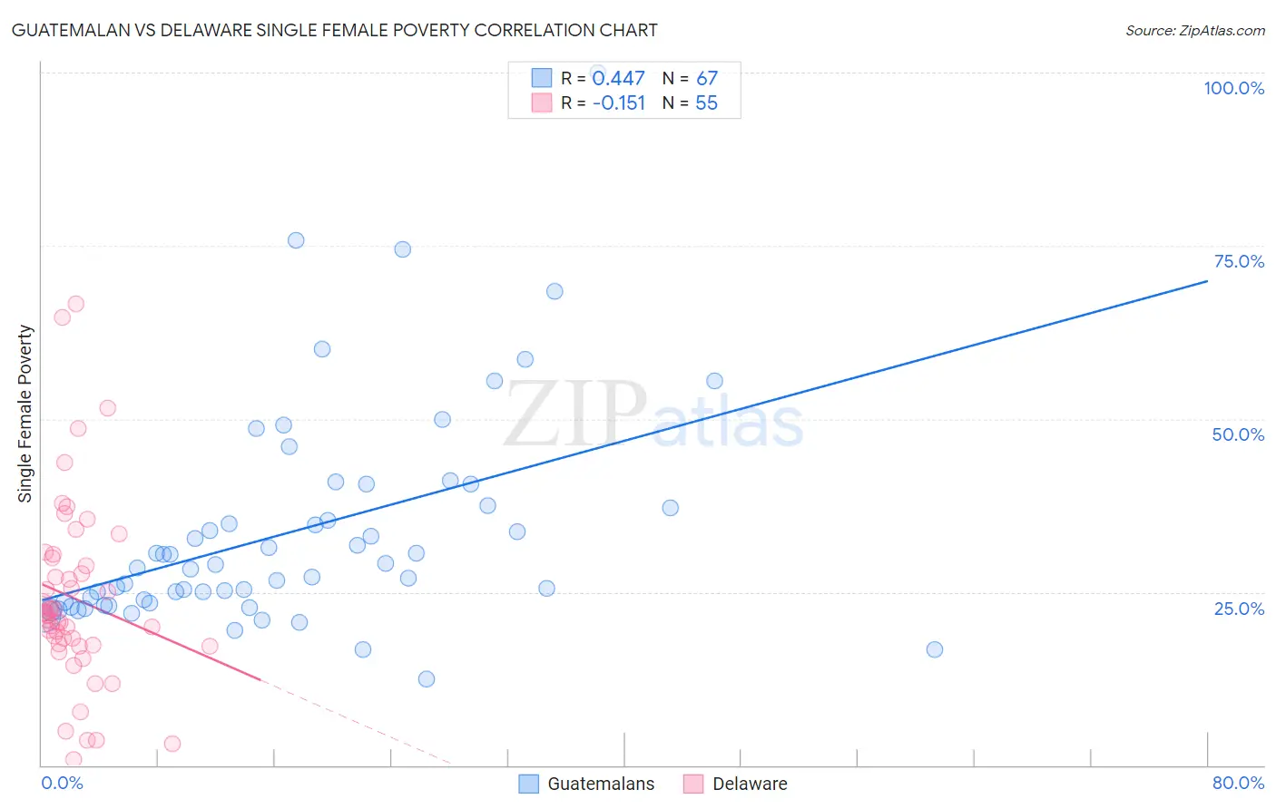 Guatemalan vs Delaware Single Female Poverty
