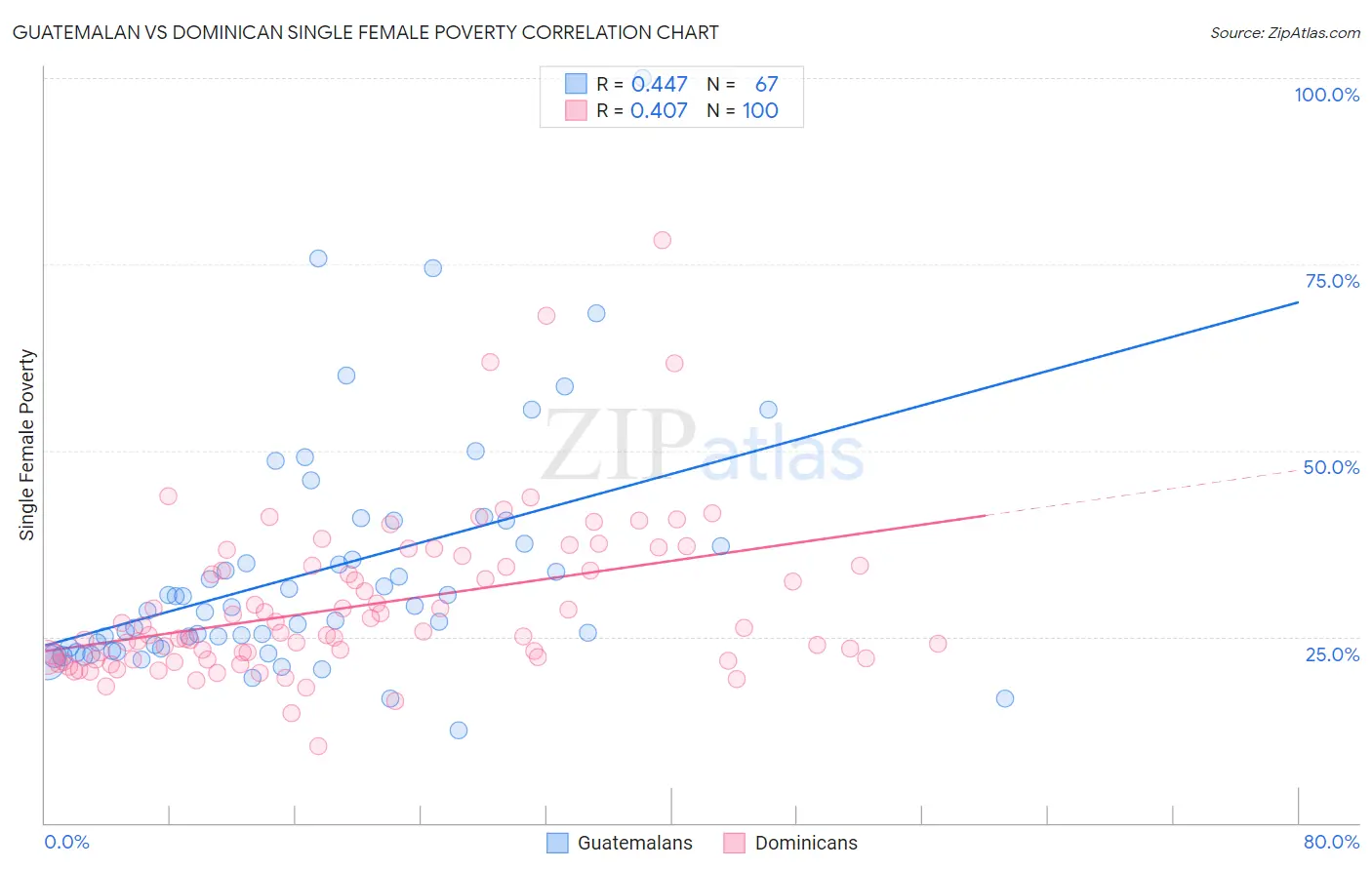 Guatemalan vs Dominican Single Female Poverty