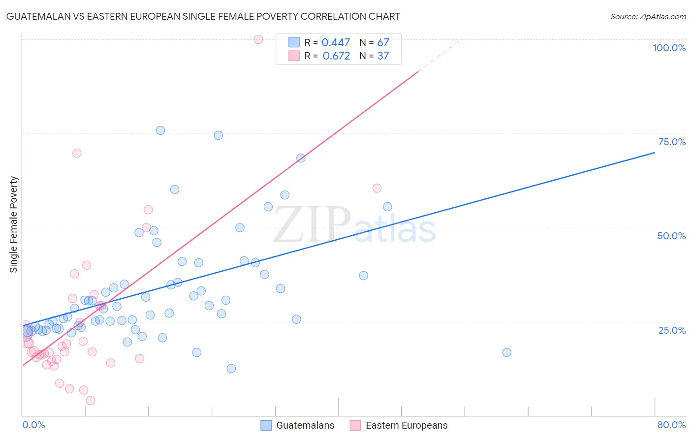 Guatemalan vs Eastern European Single Female Poverty