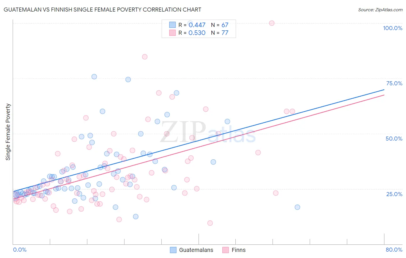 Guatemalan vs Finnish Single Female Poverty