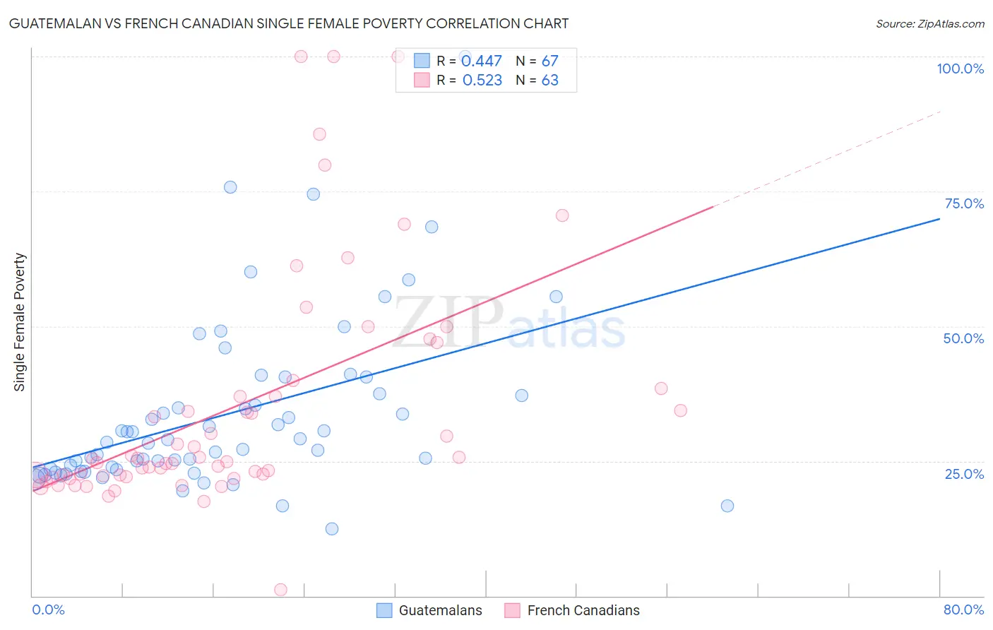 Guatemalan vs French Canadian Single Female Poverty