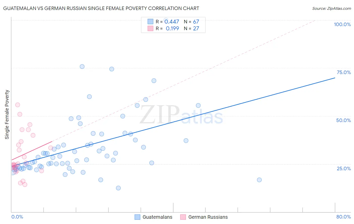 Guatemalan vs German Russian Single Female Poverty