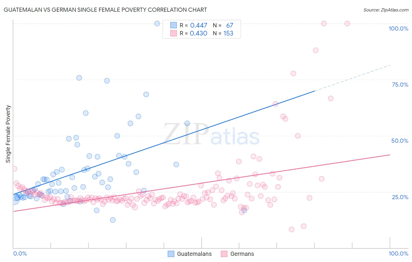 Guatemalan vs German Single Female Poverty