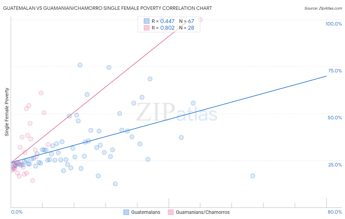 Guatemalan vs Guamanian/Chamorro Single Female Poverty