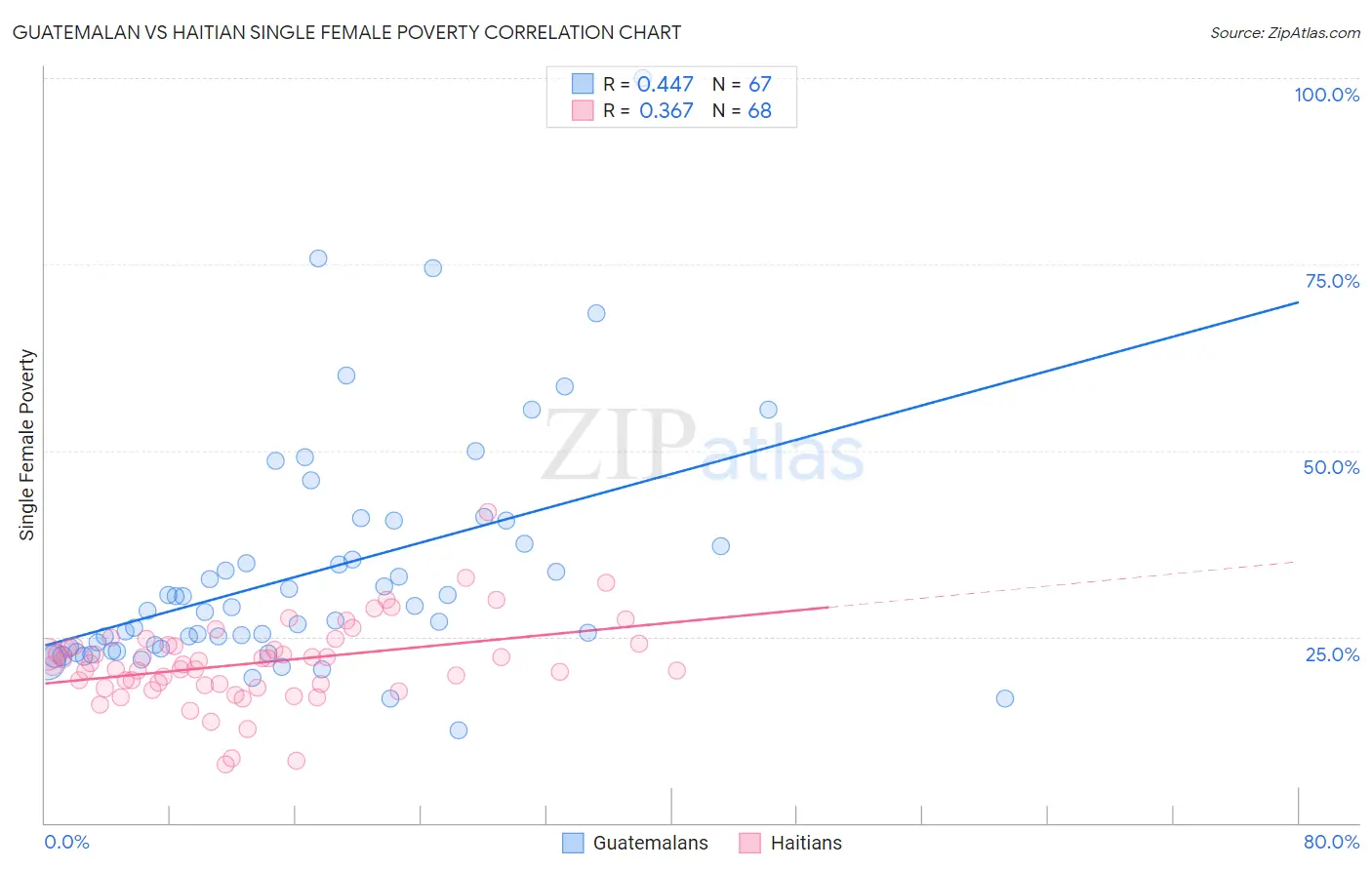 Guatemalan vs Haitian Single Female Poverty