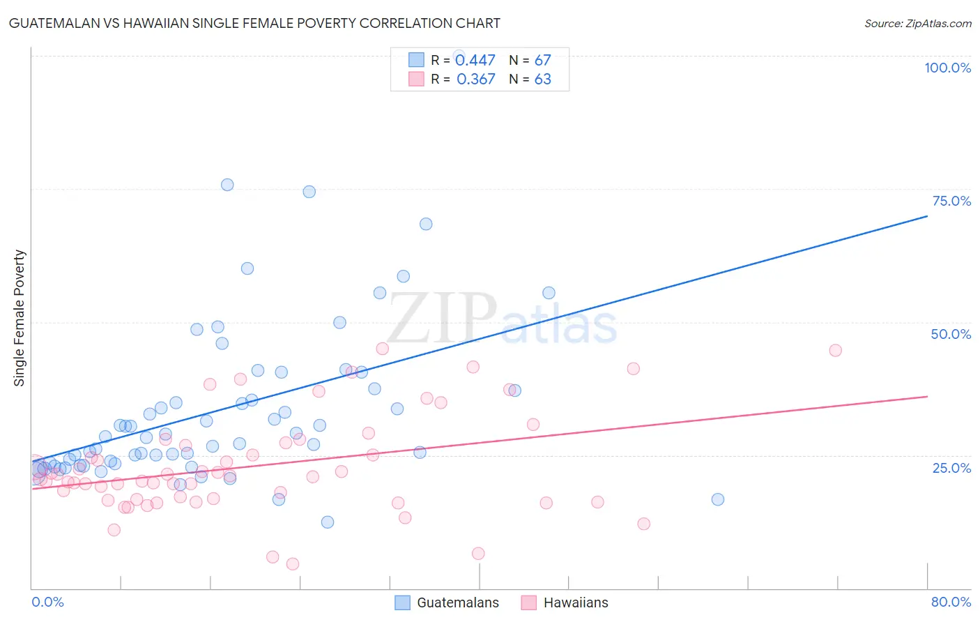 Guatemalan vs Hawaiian Single Female Poverty