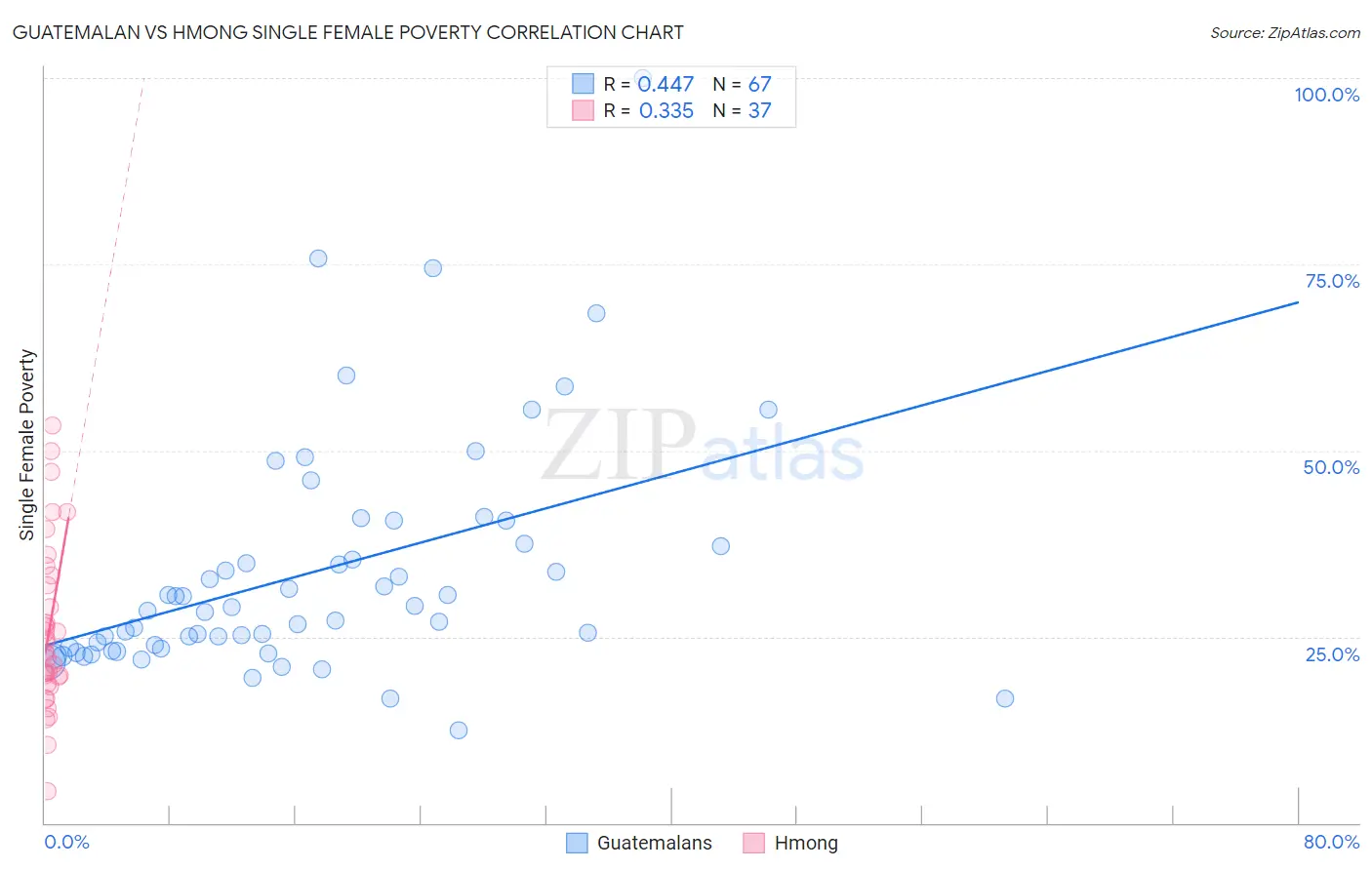 Guatemalan vs Hmong Single Female Poverty