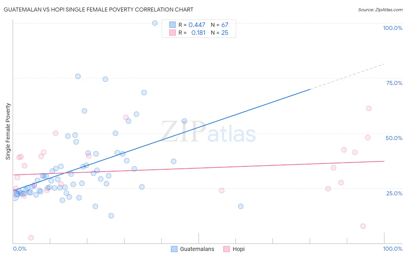 Guatemalan vs Hopi Single Female Poverty