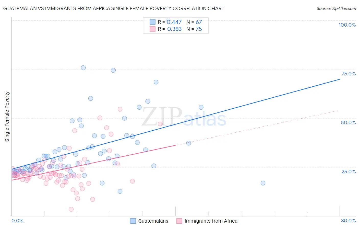 Guatemalan vs Immigrants from Africa Single Female Poverty