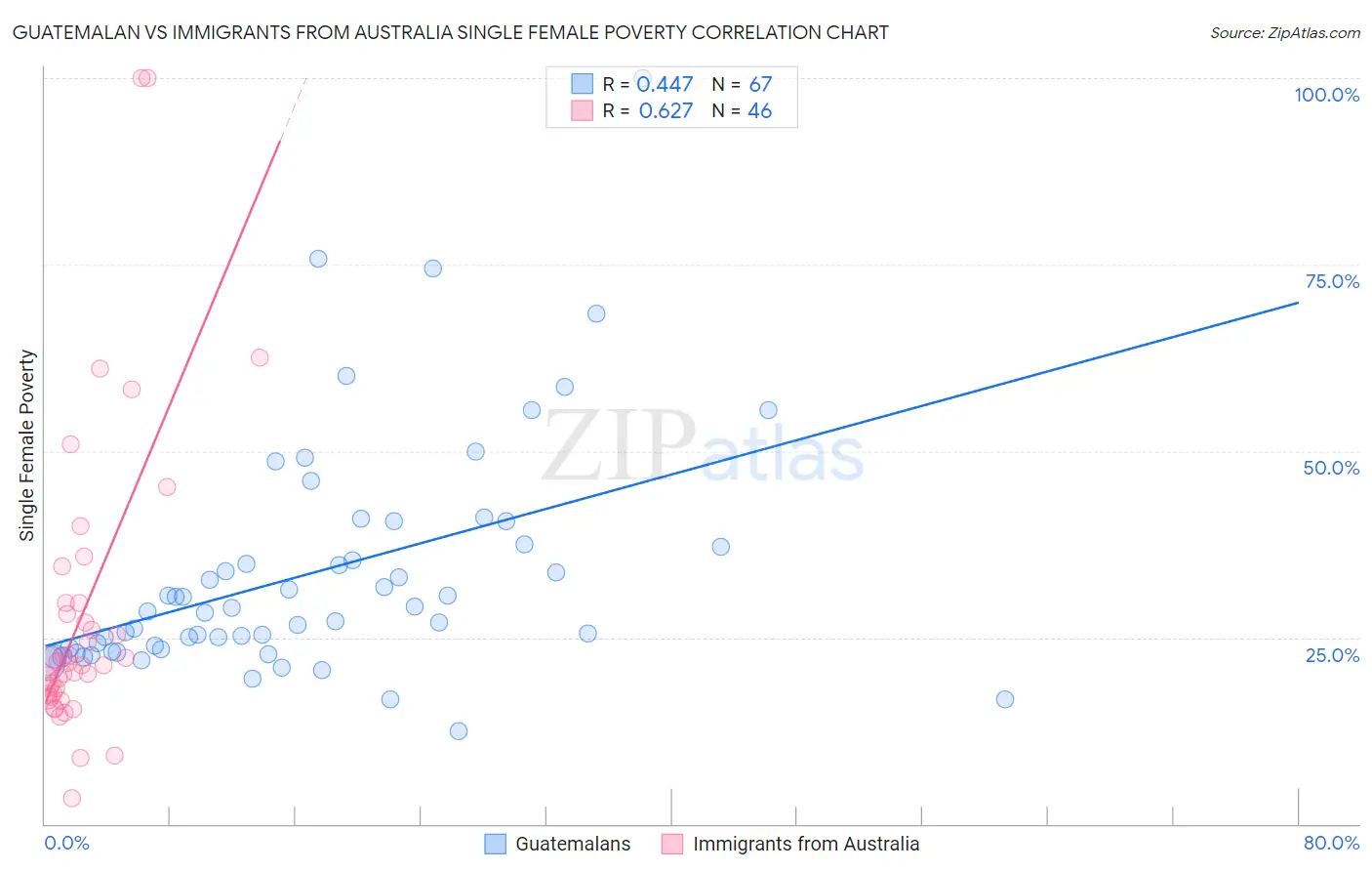 Guatemalan vs Immigrants from Australia Single Female Poverty