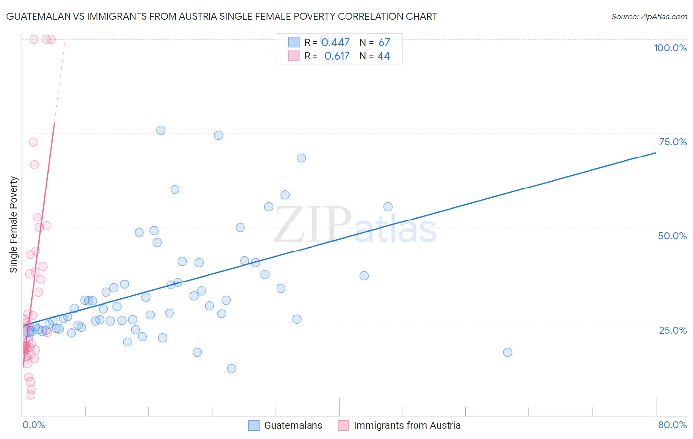 Guatemalan vs Immigrants from Austria Single Female Poverty