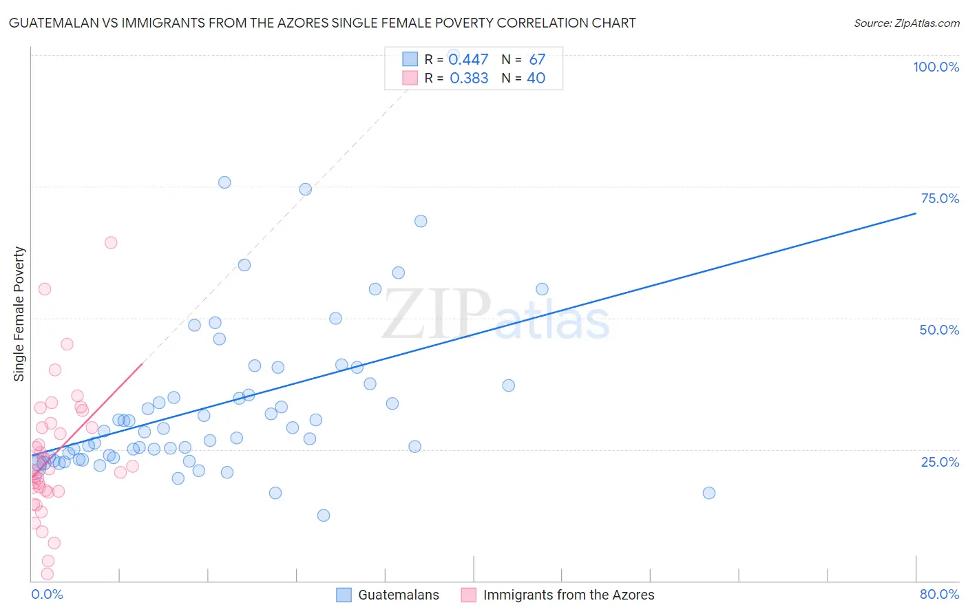 Guatemalan vs Immigrants from the Azores Single Female Poverty