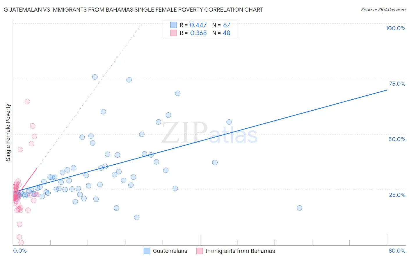 Guatemalan vs Immigrants from Bahamas Single Female Poverty