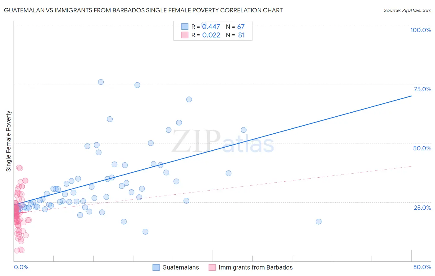 Guatemalan vs Immigrants from Barbados Single Female Poverty