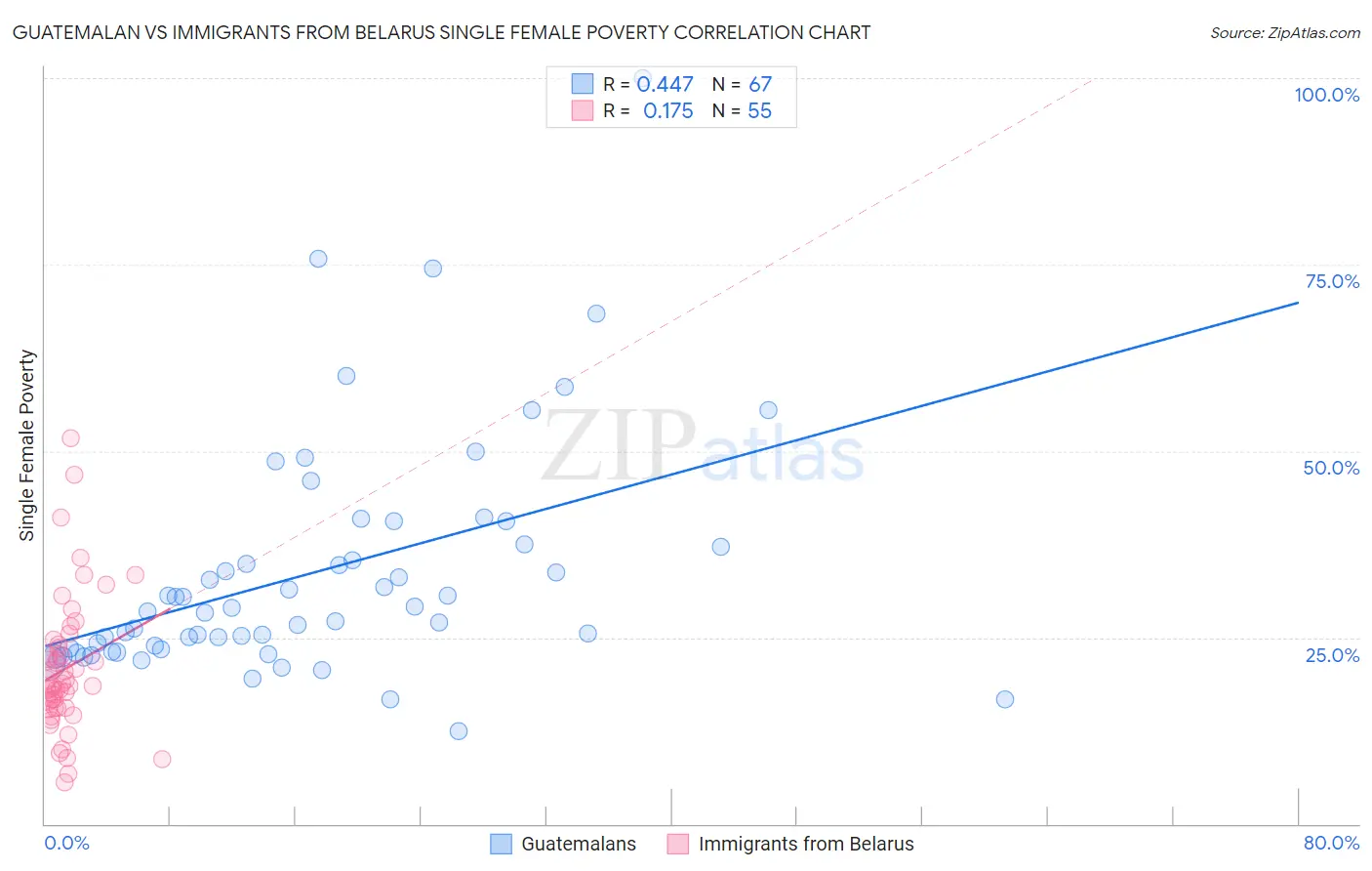 Guatemalan vs Immigrants from Belarus Single Female Poverty