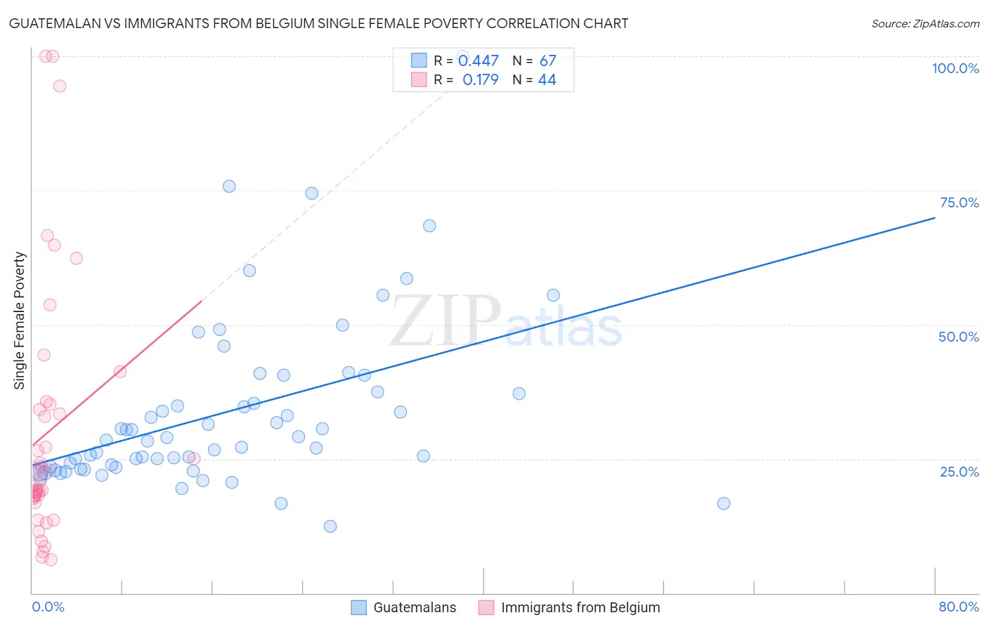 Guatemalan vs Immigrants from Belgium Single Female Poverty