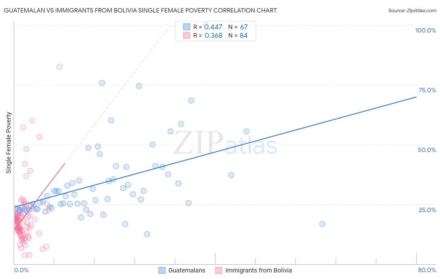 Guatemalan vs Immigrants from Bolivia Single Female Poverty