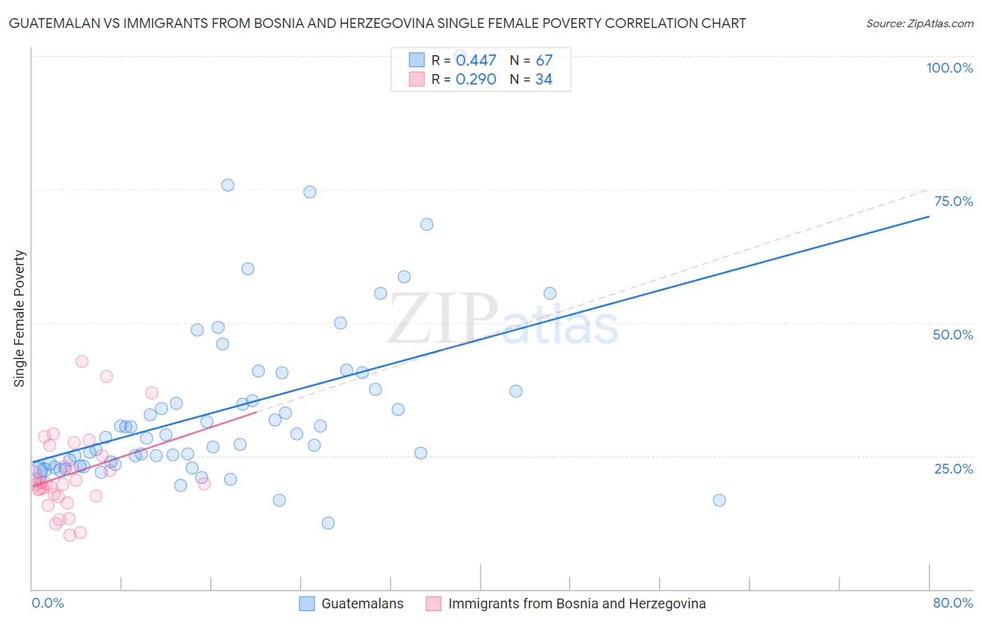 Guatemalan vs Immigrants from Bosnia and Herzegovina Single Female Poverty