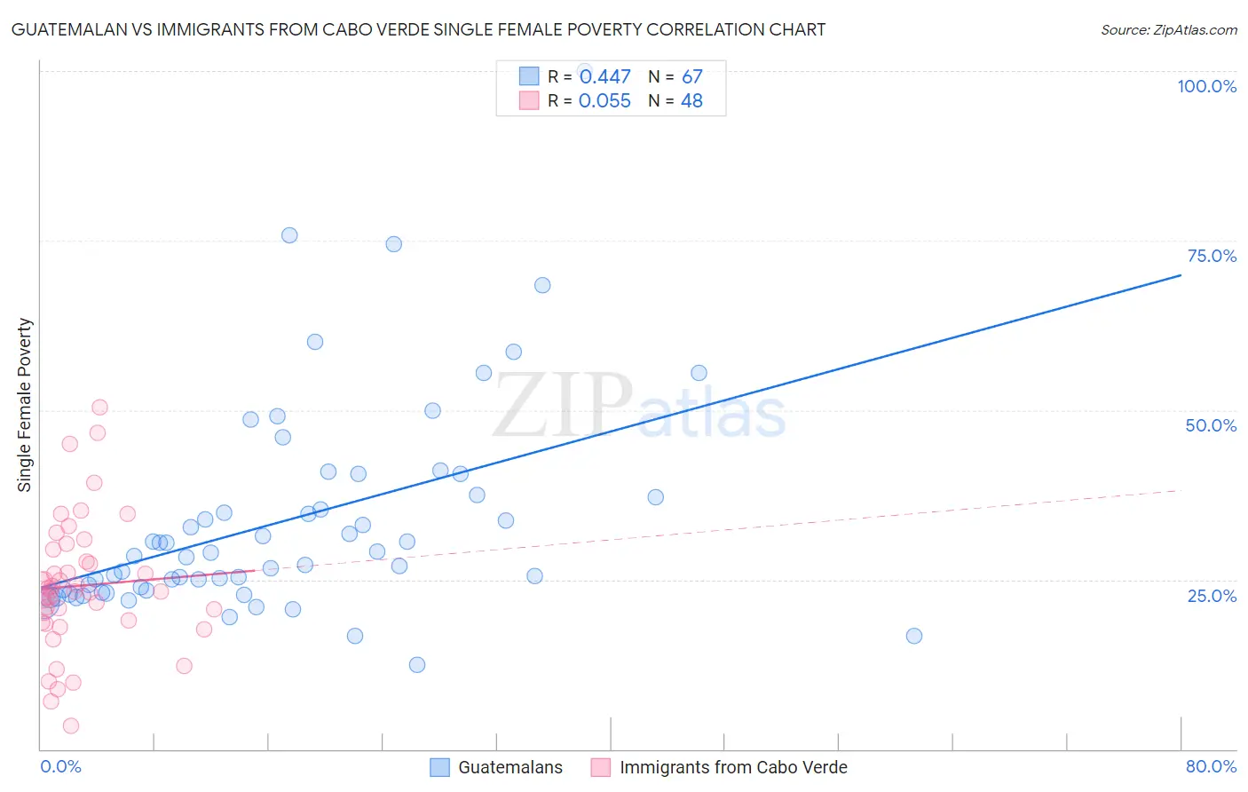 Guatemalan vs Immigrants from Cabo Verde Single Female Poverty