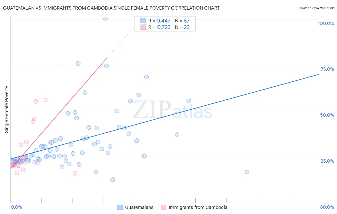 Guatemalan vs Immigrants from Cambodia Single Female Poverty