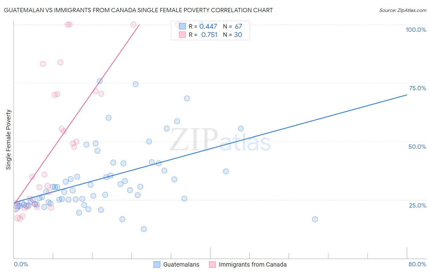 Guatemalan vs Immigrants from Canada Single Female Poverty