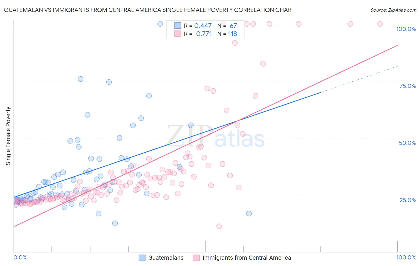 Guatemalan vs Immigrants from Central America Single Female Poverty